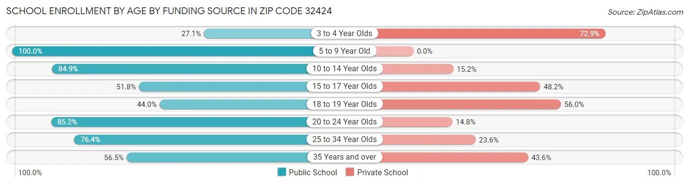 School Enrollment by Age by Funding Source in Zip Code 32424