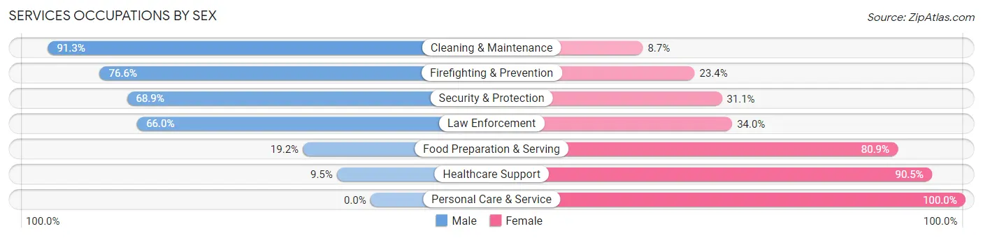 Services Occupations by Sex in Zip Code 32424