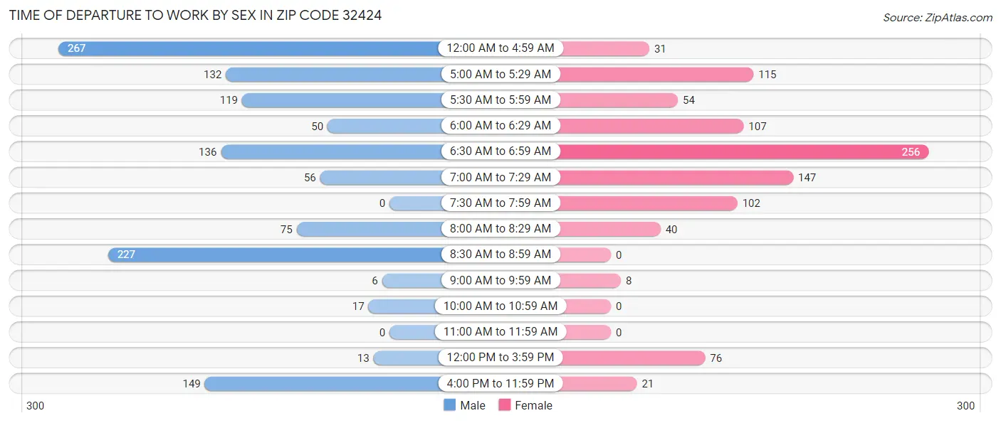 Time of Departure to Work by Sex in Zip Code 32424