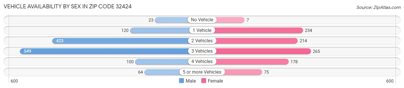 Vehicle Availability by Sex in Zip Code 32424