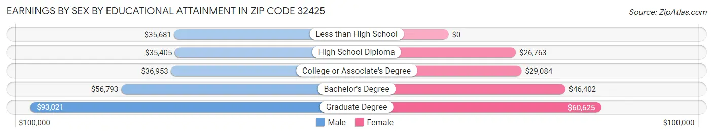 Earnings by Sex by Educational Attainment in Zip Code 32425