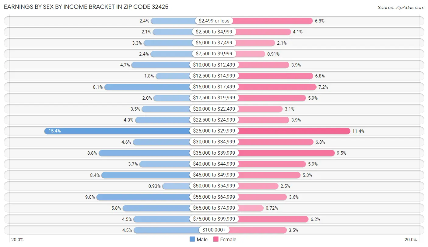 Earnings by Sex by Income Bracket in Zip Code 32425