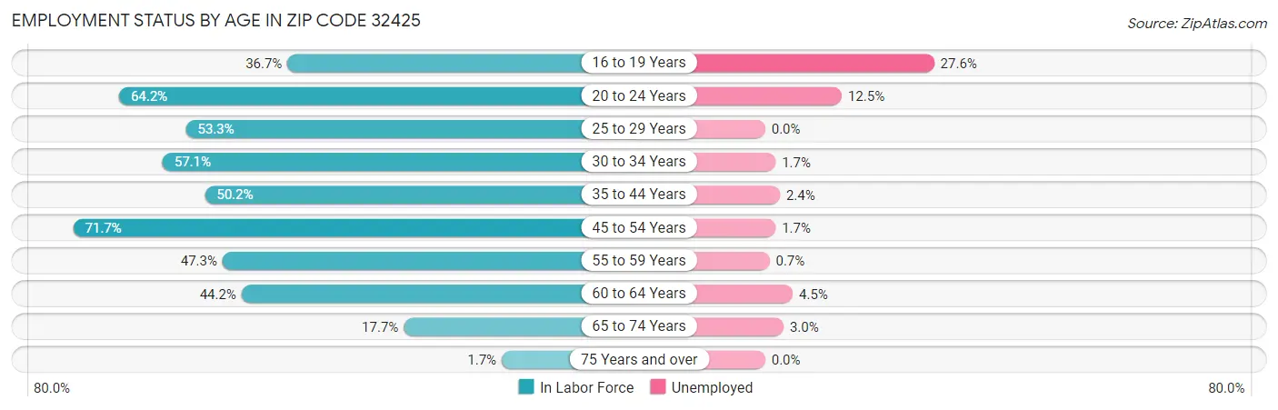 Employment Status by Age in Zip Code 32425
