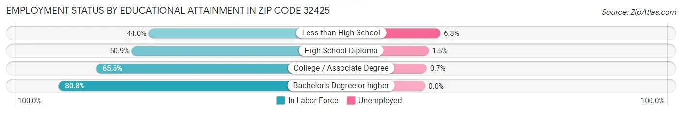 Employment Status by Educational Attainment in Zip Code 32425