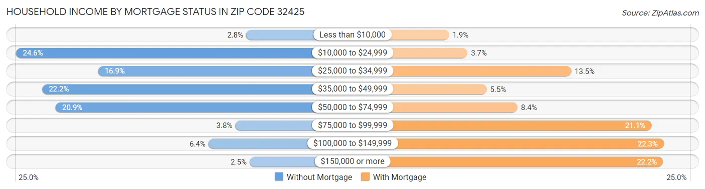 Household Income by Mortgage Status in Zip Code 32425