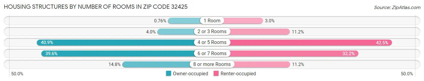 Housing Structures by Number of Rooms in Zip Code 32425