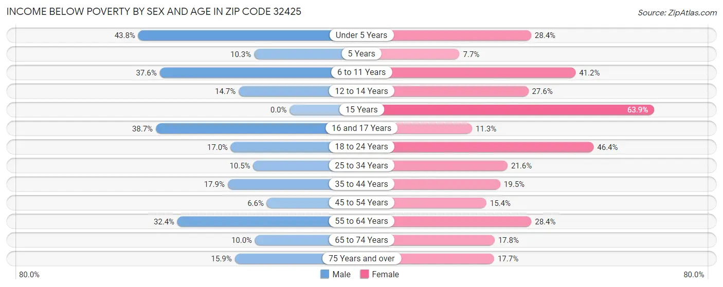 Income Below Poverty by Sex and Age in Zip Code 32425