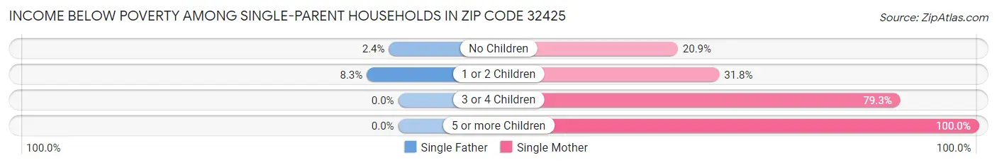 Income Below Poverty Among Single-Parent Households in Zip Code 32425