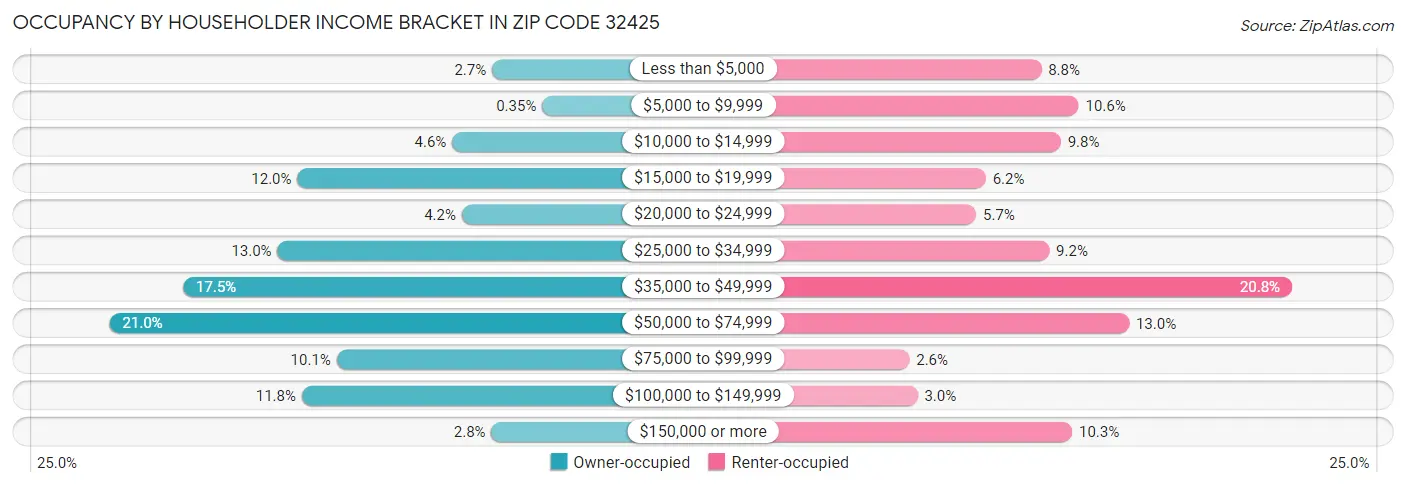 Occupancy by Householder Income Bracket in Zip Code 32425