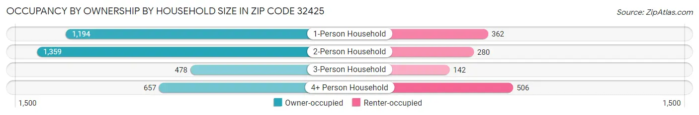 Occupancy by Ownership by Household Size in Zip Code 32425