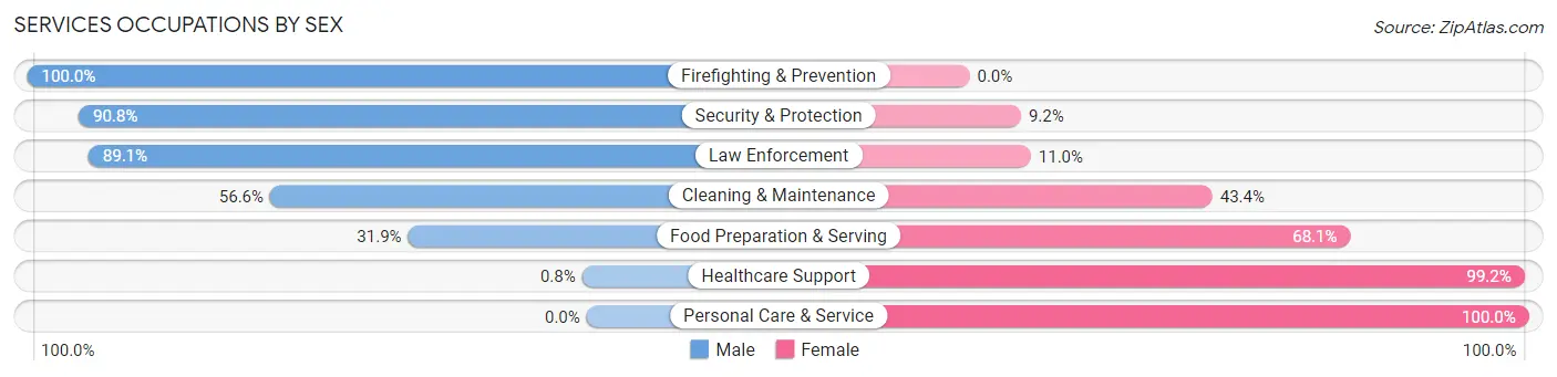Services Occupations by Sex in Zip Code 32425