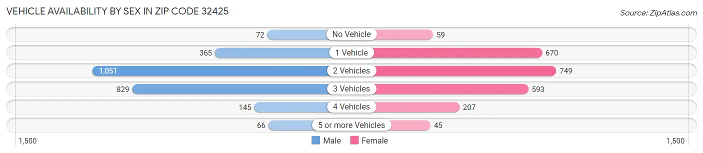 Vehicle Availability by Sex in Zip Code 32425