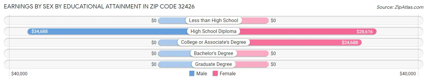 Earnings by Sex by Educational Attainment in Zip Code 32426