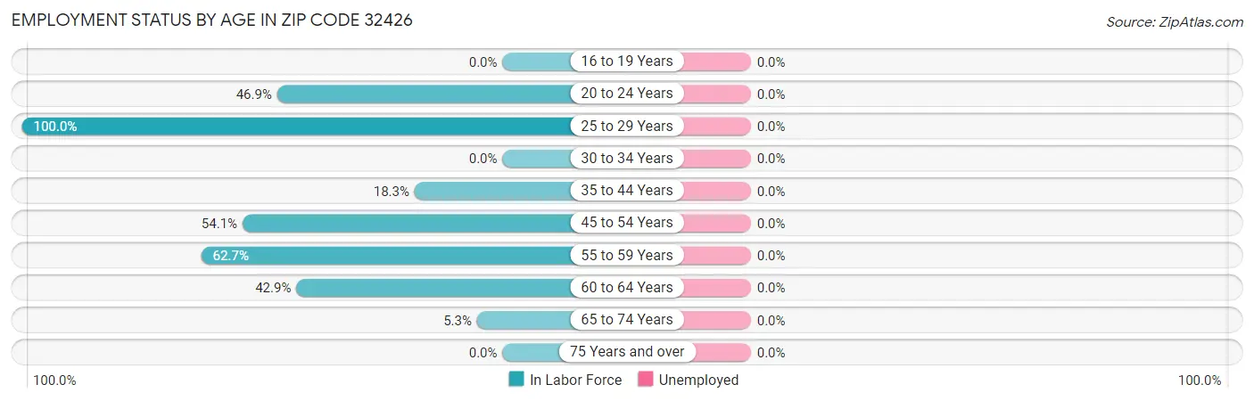 Employment Status by Age in Zip Code 32426