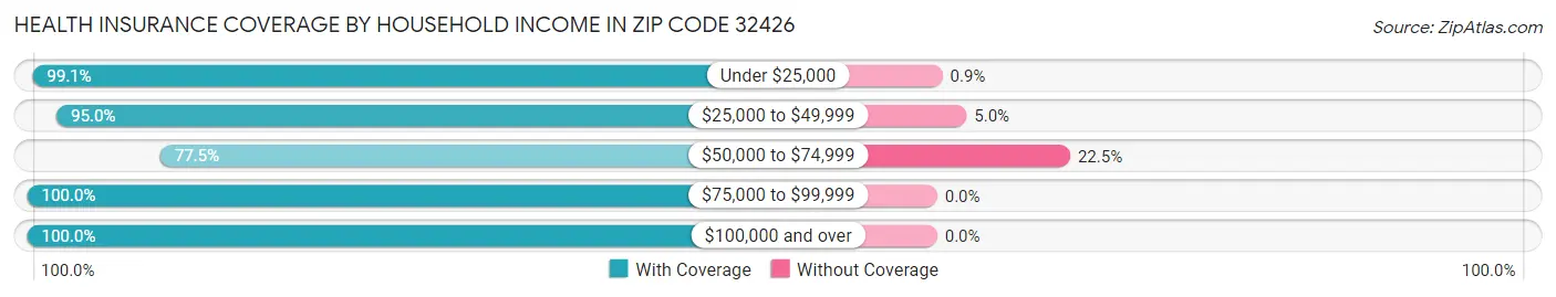 Health Insurance Coverage by Household Income in Zip Code 32426