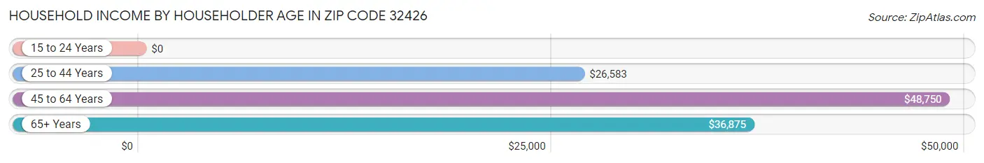 Household Income by Householder Age in Zip Code 32426