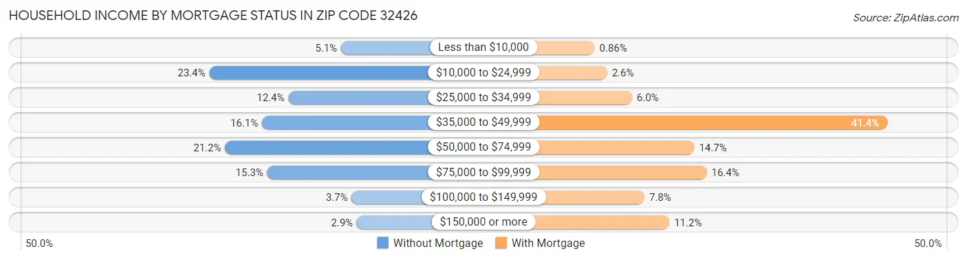Household Income by Mortgage Status in Zip Code 32426