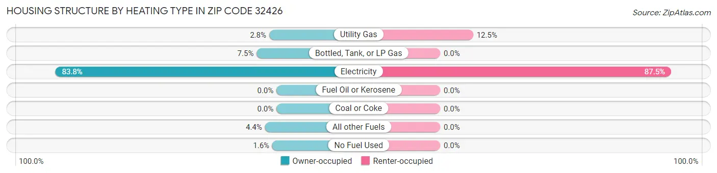 Housing Structure by Heating Type in Zip Code 32426