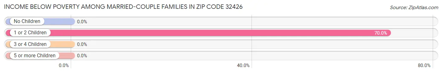 Income Below Poverty Among Married-Couple Families in Zip Code 32426