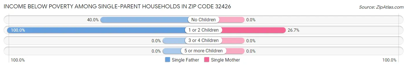 Income Below Poverty Among Single-Parent Households in Zip Code 32426