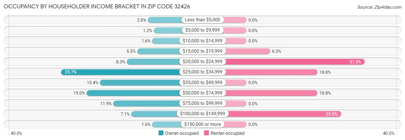 Occupancy by Householder Income Bracket in Zip Code 32426