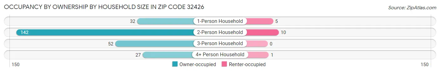 Occupancy by Ownership by Household Size in Zip Code 32426
