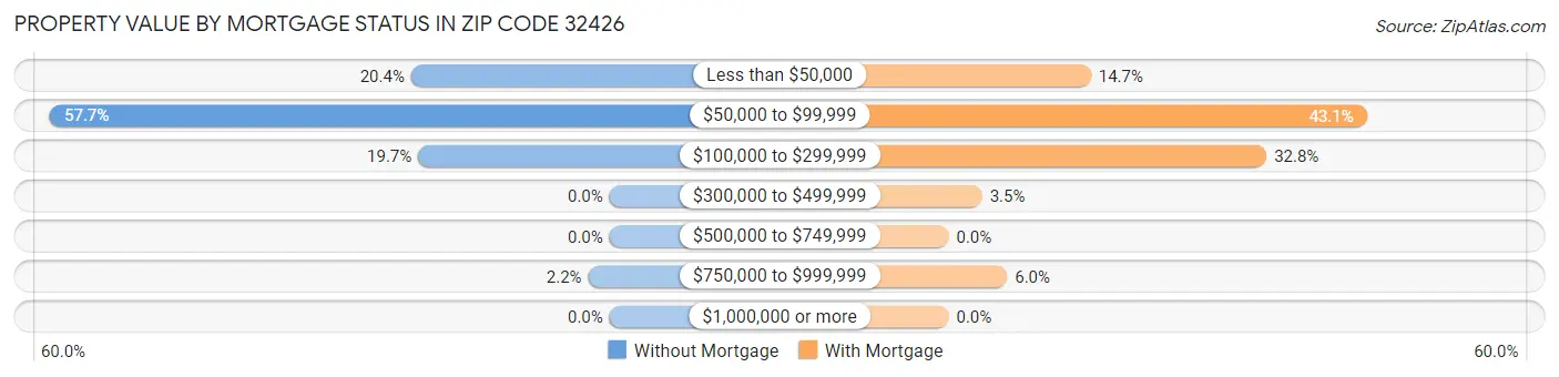 Property Value by Mortgage Status in Zip Code 32426