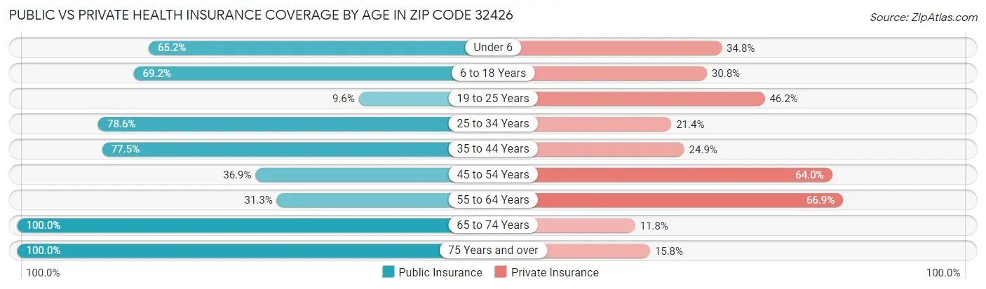 Public vs Private Health Insurance Coverage by Age in Zip Code 32426