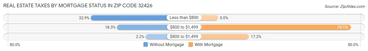 Real Estate Taxes by Mortgage Status in Zip Code 32426