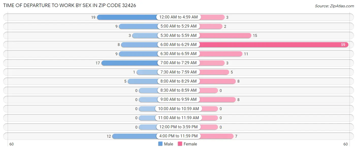 Time of Departure to Work by Sex in Zip Code 32426