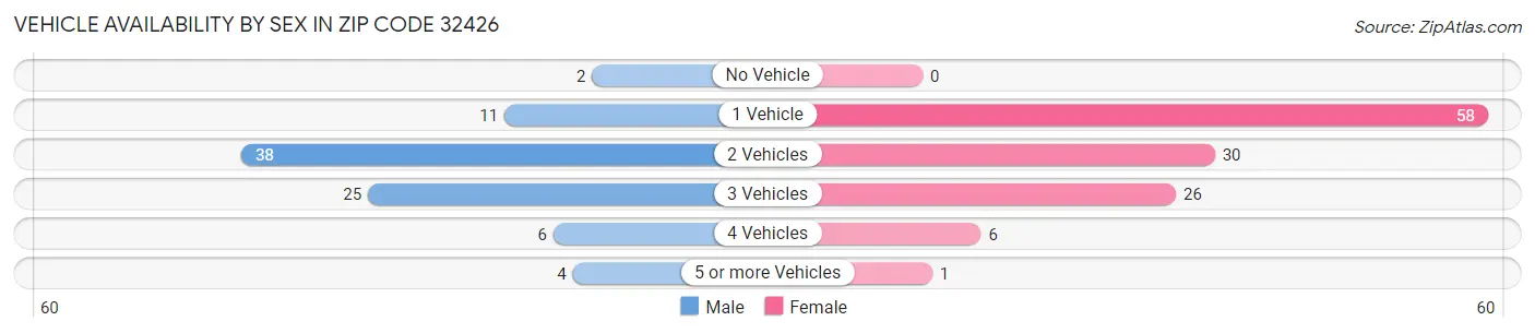 Vehicle Availability by Sex in Zip Code 32426