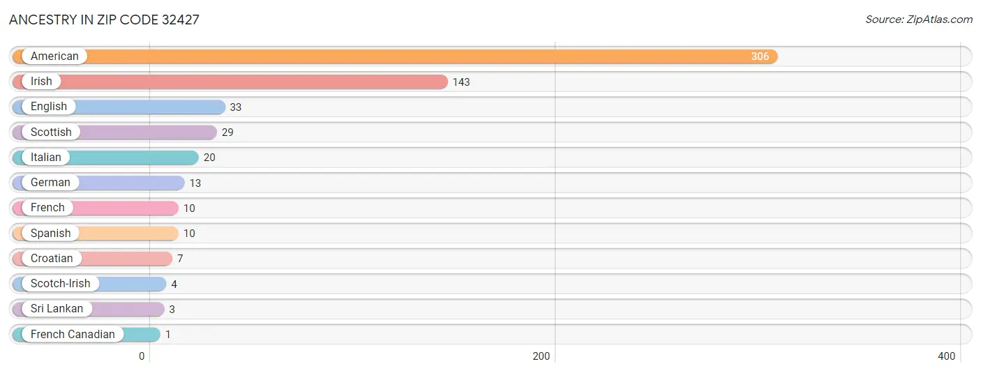 Ancestry in Zip Code 32427