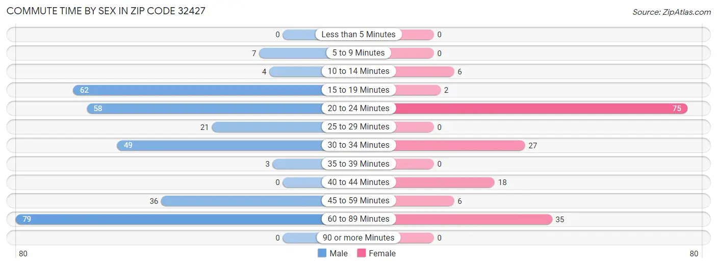 Commute Time by Sex in Zip Code 32427