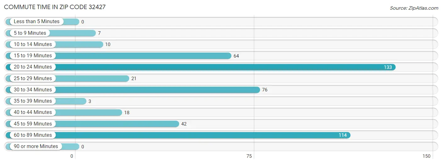 Commute Time in Zip Code 32427