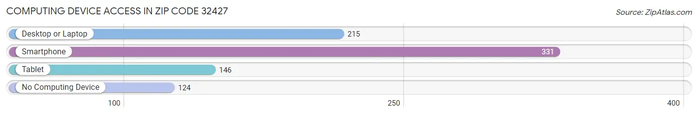 Computing Device Access in Zip Code 32427