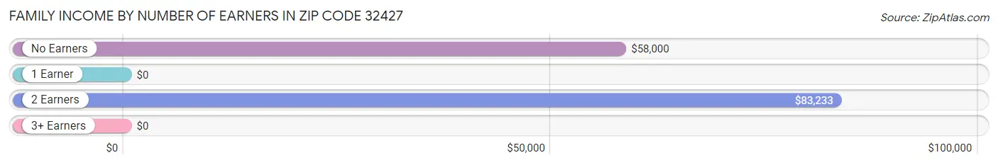 Family Income by Number of Earners in Zip Code 32427