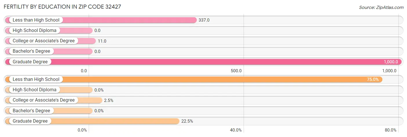 Female Fertility by Education Attainment in Zip Code 32427