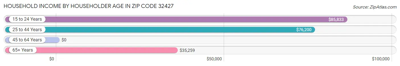 Household Income by Householder Age in Zip Code 32427