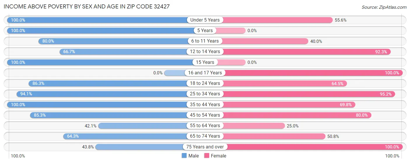 Income Above Poverty by Sex and Age in Zip Code 32427