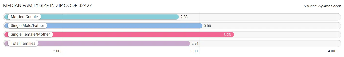 Median Family Size in Zip Code 32427