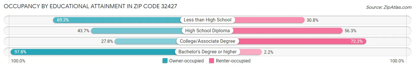 Occupancy by Educational Attainment in Zip Code 32427