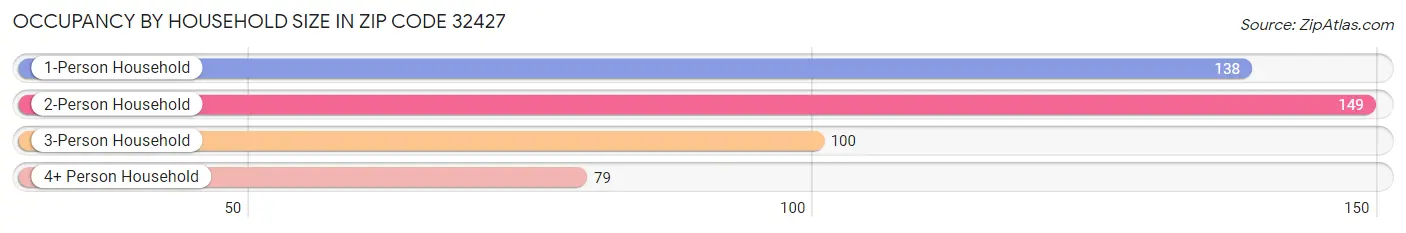 Occupancy by Household Size in Zip Code 32427