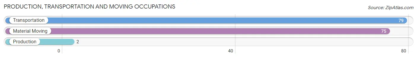Production, Transportation and Moving Occupations in Zip Code 32427