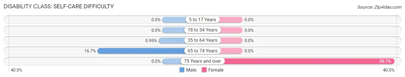 Disability in Zip Code 32427: <span>Self-Care Difficulty</span>