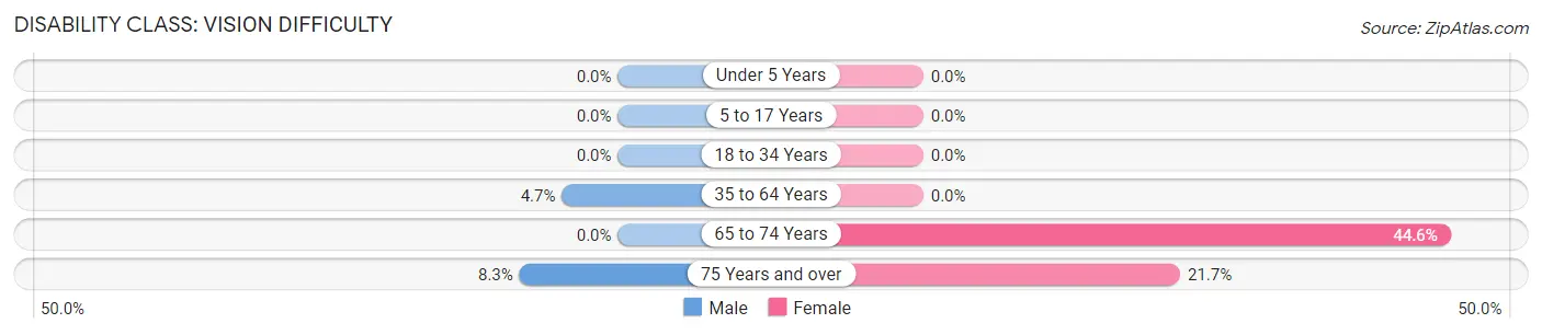 Disability in Zip Code 32427: <span>Vision Difficulty</span>