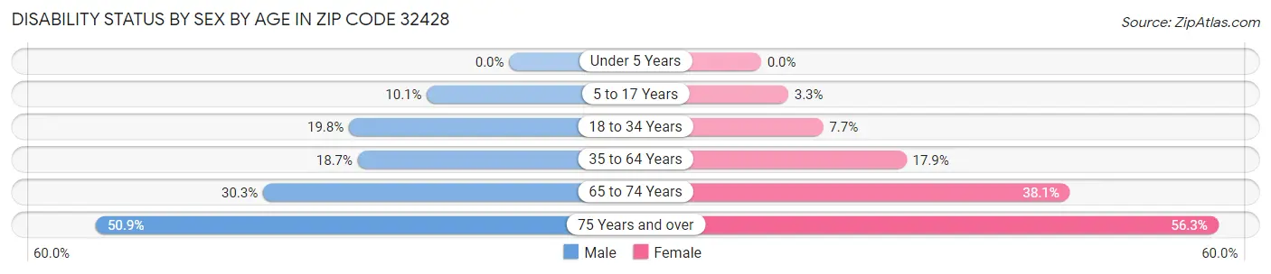 Disability Status by Sex by Age in Zip Code 32428