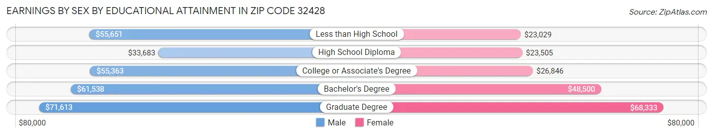 Earnings by Sex by Educational Attainment in Zip Code 32428