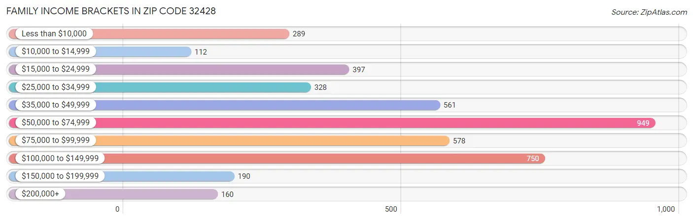 Family Income Brackets in Zip Code 32428