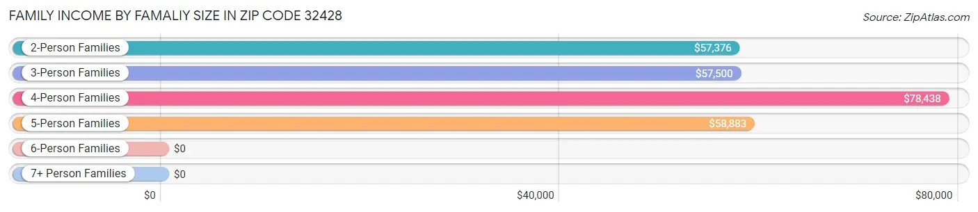 Family Income by Famaliy Size in Zip Code 32428