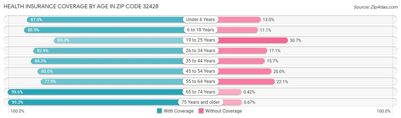 Health Insurance Coverage by Age in Zip Code 32428